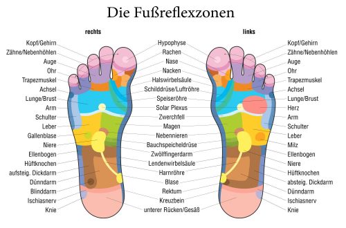 Fussreflexzonen